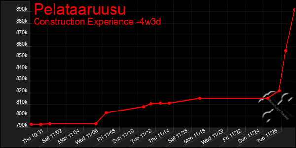 Last 31 Days Graph of Pelataaruusu