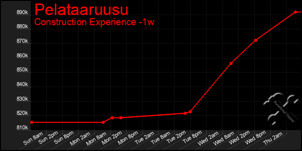 Last 7 Days Graph of Pelataaruusu