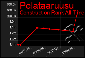 Total Graph of Pelataaruusu