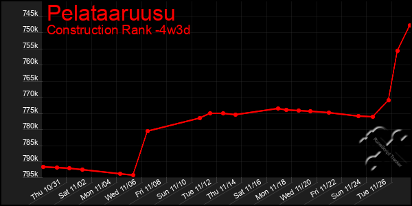 Last 31 Days Graph of Pelataaruusu