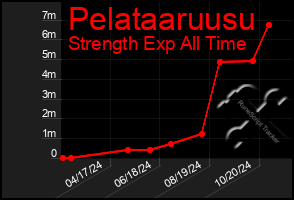 Total Graph of Pelataaruusu