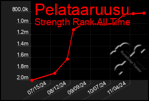 Total Graph of Pelataaruusu