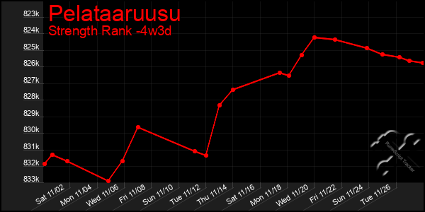 Last 31 Days Graph of Pelataaruusu