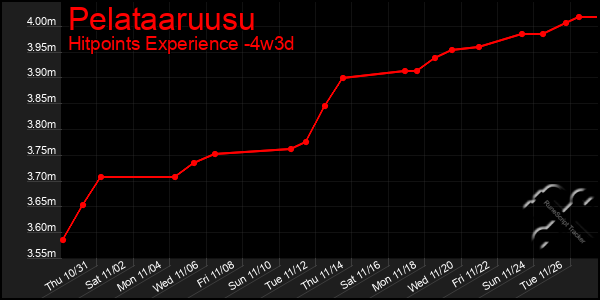 Last 31 Days Graph of Pelataaruusu