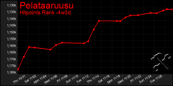 Last 31 Days Graph of Pelataaruusu