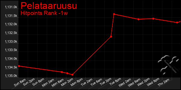 Last 7 Days Graph of Pelataaruusu