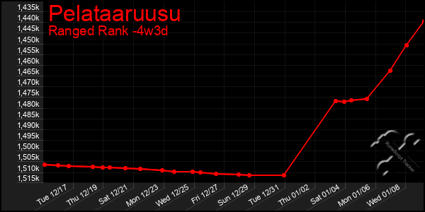 Last 31 Days Graph of Pelataaruusu