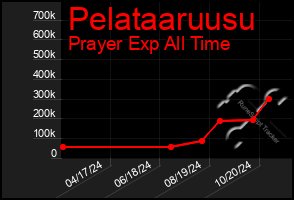 Total Graph of Pelataaruusu