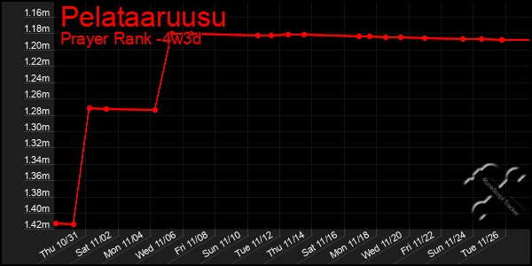 Last 31 Days Graph of Pelataaruusu