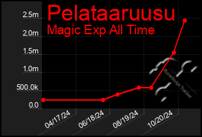 Total Graph of Pelataaruusu