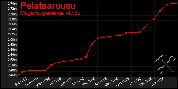 Last 31 Days Graph of Pelataaruusu