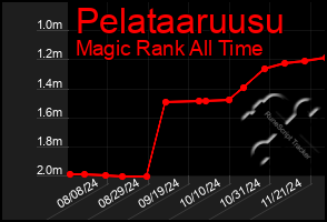 Total Graph of Pelataaruusu