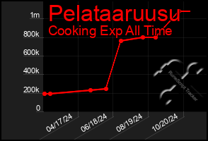 Total Graph of Pelataaruusu