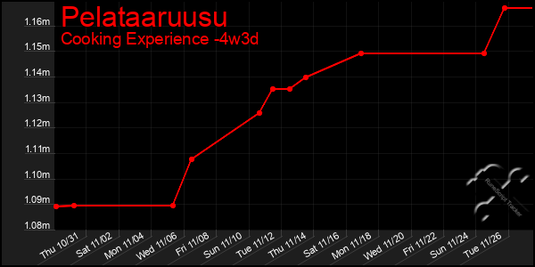 Last 31 Days Graph of Pelataaruusu