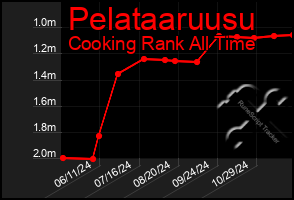 Total Graph of Pelataaruusu