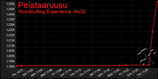 Last 31 Days Graph of Pelataaruusu