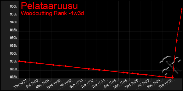 Last 31 Days Graph of Pelataaruusu