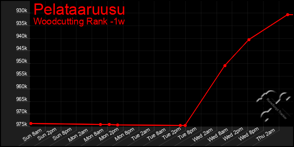 Last 7 Days Graph of Pelataaruusu