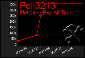 Total Graph of Peli3213
