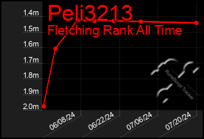 Total Graph of Peli3213