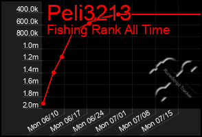 Total Graph of Peli3213