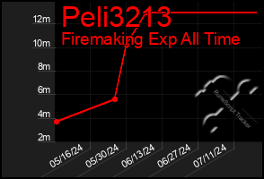 Total Graph of Peli3213