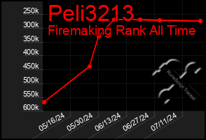Total Graph of Peli3213
