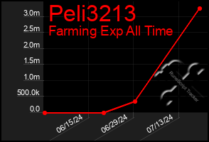 Total Graph of Peli3213