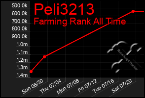 Total Graph of Peli3213