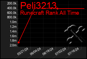 Total Graph of Peli3213
