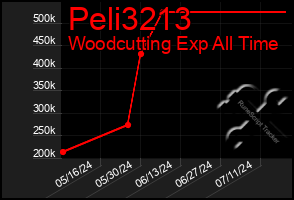 Total Graph of Peli3213
