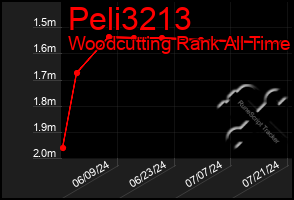 Total Graph of Peli3213