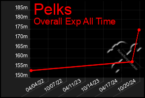 Total Graph of Pelks