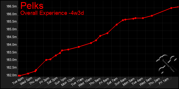 Last 31 Days Graph of Pelks