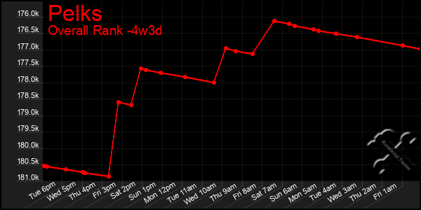 Last 31 Days Graph of Pelks