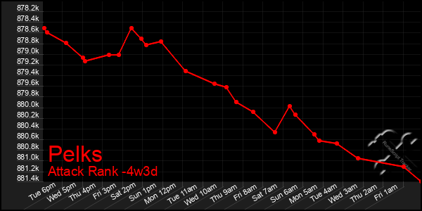 Last 31 Days Graph of Pelks