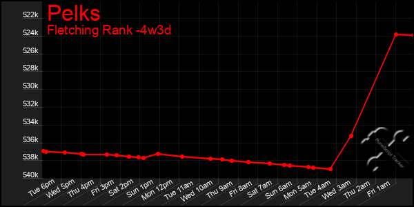 Last 31 Days Graph of Pelks