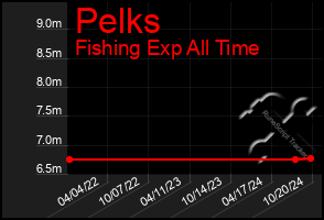 Total Graph of Pelks