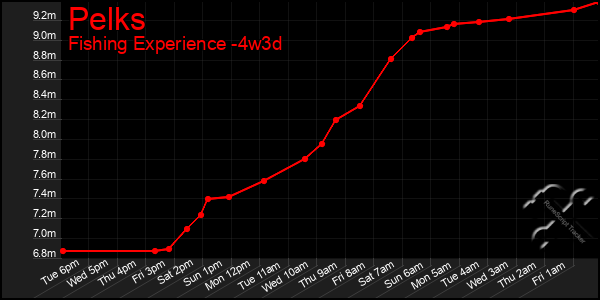 Last 31 Days Graph of Pelks