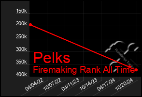 Total Graph of Pelks