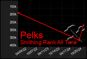 Total Graph of Pelks