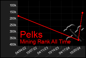 Total Graph of Pelks