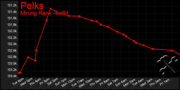 Last 31 Days Graph of Pelks