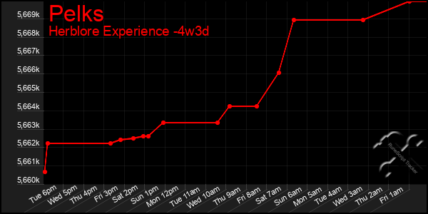 Last 31 Days Graph of Pelks