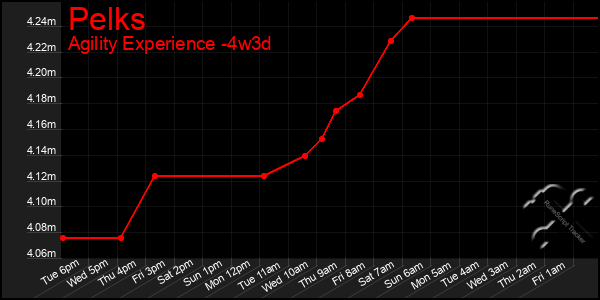 Last 31 Days Graph of Pelks