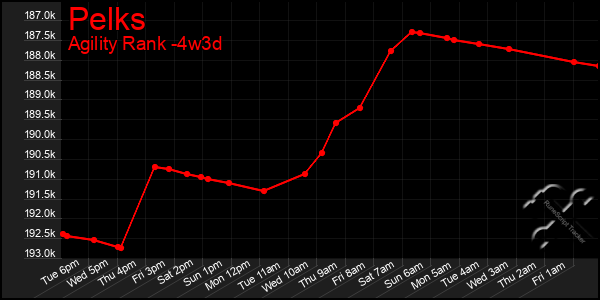 Last 31 Days Graph of Pelks