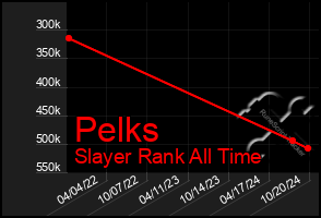 Total Graph of Pelks