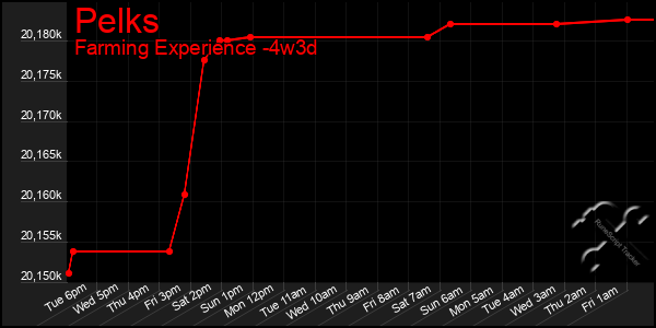 Last 31 Days Graph of Pelks