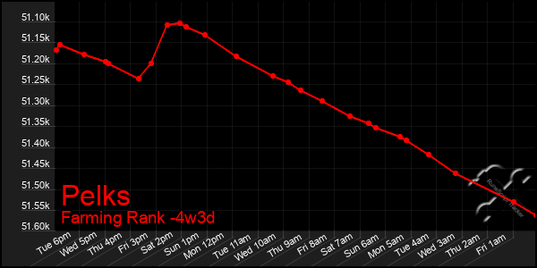 Last 31 Days Graph of Pelks