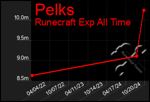 Total Graph of Pelks